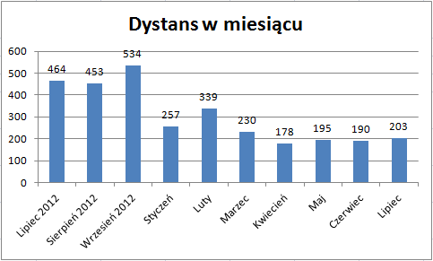 Dystans w miesiącu